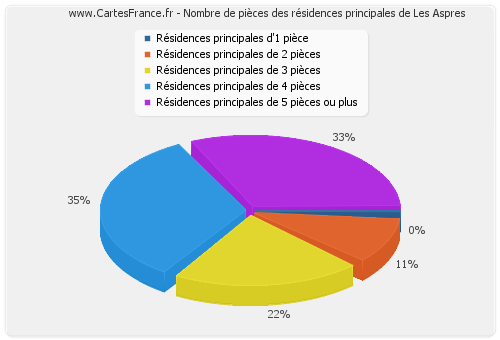 Nombre de pièces des résidences principales de Les Aspres